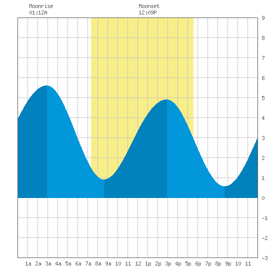 Leadenwah Creek tide chart for Sunday, January 11, 2026
