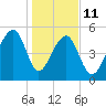 Leadenwah Creek tide chart for Sunday, January 11, 2026