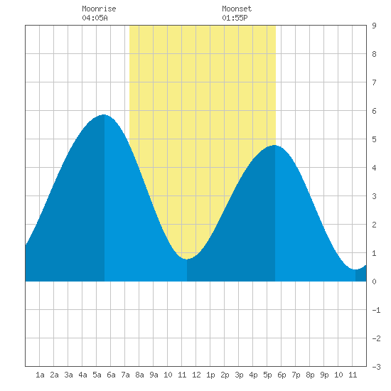 Leadenwah Creek tide chart for Wednesday, January 14, 2026