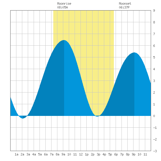 Leadenwah Creek tide chart for Monday, January 19, 2026