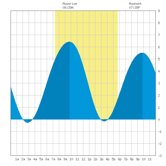 Leadenwah Creek tide chart for Tuesday, January 20, 2026