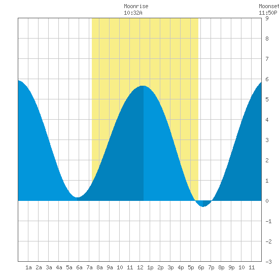 Leadenwah Creek tide chart for Saturday, January 24, 2026