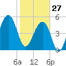 Leadenwah Creek tide chart for Tuesday, January 27, 2026