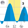Leadenwah Creek tide chart for Saturday, January 3, 2026