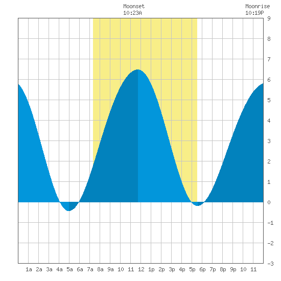 Leadenwah Creek tide chart for Wednesday, January 7, 2026
