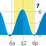 Leadenwah Creek tide chart for Wednesday, January 7, 2026