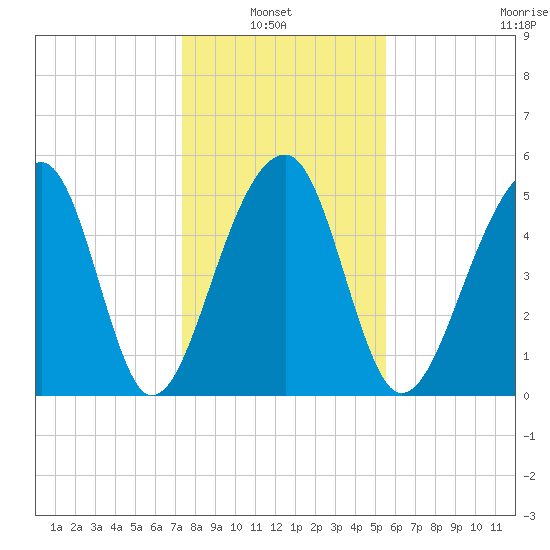 Leadenwah Creek tide chart for Thursday, January 8, 2026