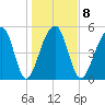 Leadenwah Creek tide chart for Thursday, January 8, 2026