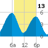 Leadenwah Creek tide chart for Friday, February 13, 2026