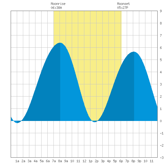 Leadenwah Creek tide chart for Monday, February 16, 2026