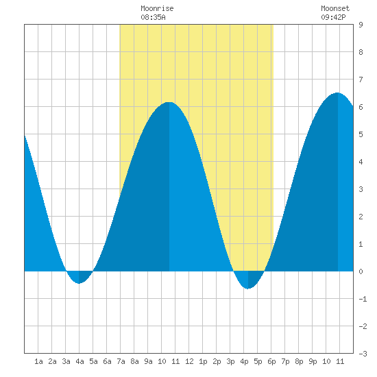 Leadenwah Creek tide chart for Friday, February 20, 2026