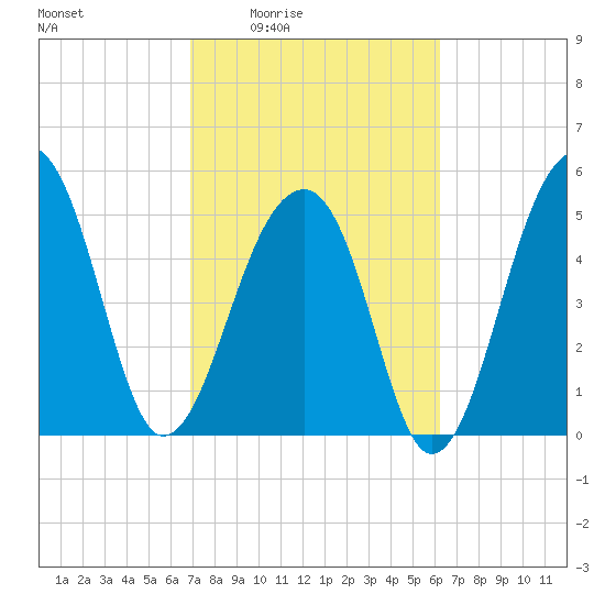 Leadenwah Creek tide chart for Sunday, February 22, 2026