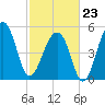 Leadenwah Creek tide chart for Monday, February 23, 2026