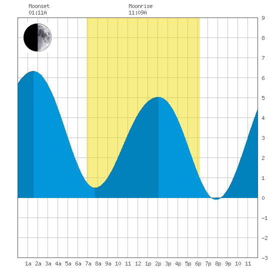 Leadenwah Creek tide chart for Tuesday, February 24, 2026