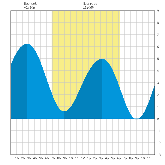 Leadenwah Creek tide chart for Wednesday, February 25, 2026