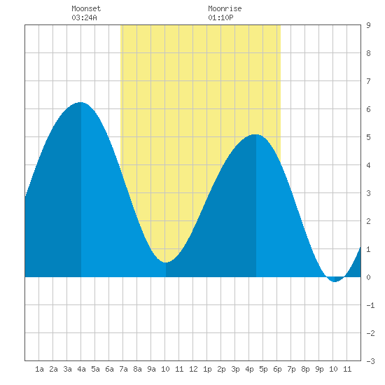 Leadenwah Creek tide chart for Thursday, February 26, 2026