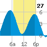 Leadenwah Creek tide chart for Friday, February 27, 2026