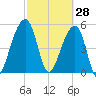 Leadenwah Creek tide chart for Saturday, February 28, 2026