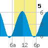 Leadenwah Creek tide chart for Thursday, February 5, 2026