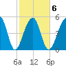Leadenwah Creek tide chart for Friday, February 6, 2026
