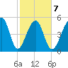 Leadenwah Creek tide chart for Saturday, February 7, 2026