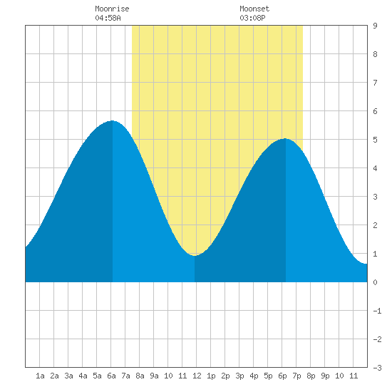 Leadenwah Creek tide chart for Saturday, March 14, 2026