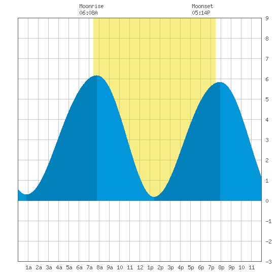 Leadenwah Creek tide chart for Monday, March 16, 2026