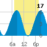 Leadenwah Creek tide chart for Tuesday, March 17, 2026