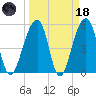 Leadenwah Creek tide chart for Wednesday, March 18, 2026