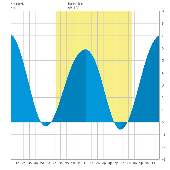 Leadenwah Creek tide chart for Sunday, March 22, 2026