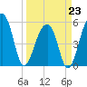 Leadenwah Creek tide chart for Monday, March 23, 2026