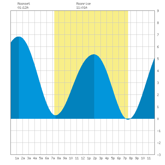 Leadenwah Creek tide chart for Tuesday, March 24, 2026