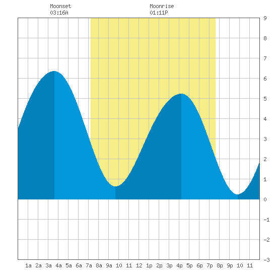Leadenwah Creek tide chart for Thursday, March 26, 2026