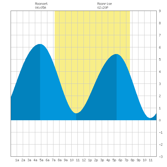 Leadenwah Creek tide chart for Friday, March 27, 2026