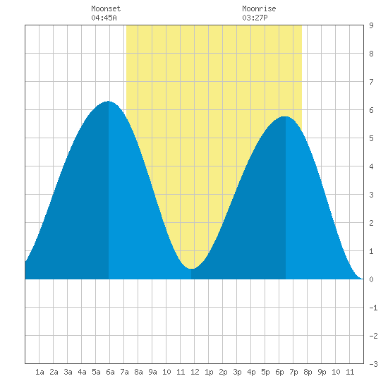 Leadenwah Creek tide chart for Saturday, March 28, 2026