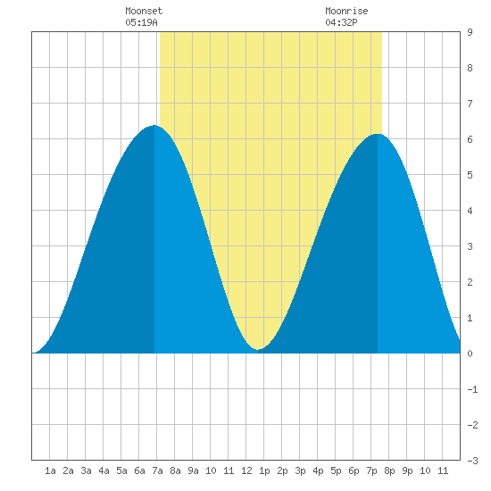 Leadenwah Creek tide chart for Sunday, March 29, 2026