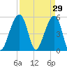 Leadenwah Creek tide chart for Sunday, March 29, 2026