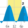 Leadenwah Creek tide chart for Monday, March 2, 2026