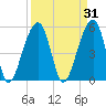 Leadenwah Creek tide chart for Tuesday, March 31, 2026