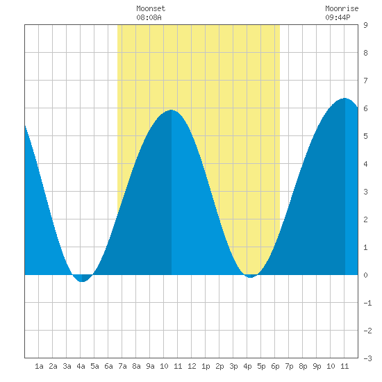 Leadenwah Creek tide chart for Friday, March 6, 2026