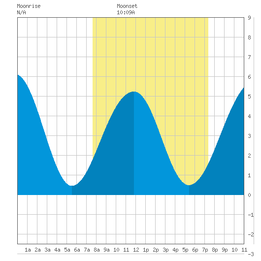 Leadenwah Creek tide chart for Sunday, March 8, 2026