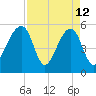 Leadenwah Creek tide chart for Sunday, April 12, 2026