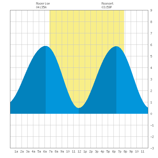 Leadenwah Creek tide chart for Monday, April 13, 2026