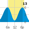 Leadenwah Creek tide chart for Monday, April 13, 2026