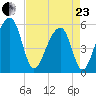 Leadenwah Creek tide chart for Thursday, April 23, 2026