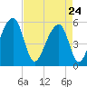 Leadenwah Creek tide chart for Friday, April 24, 2026