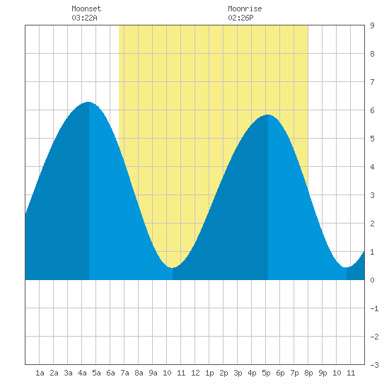 Leadenwah Creek tide chart for Saturday, April 25, 2026