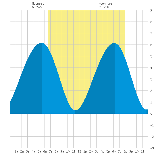 Leadenwah Creek tide chart for Sunday, April 26, 2026