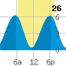 Leadenwah Creek tide chart for Sunday, April 26, 2026