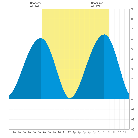 Leadenwah Creek tide chart for Monday, April 27, 2026